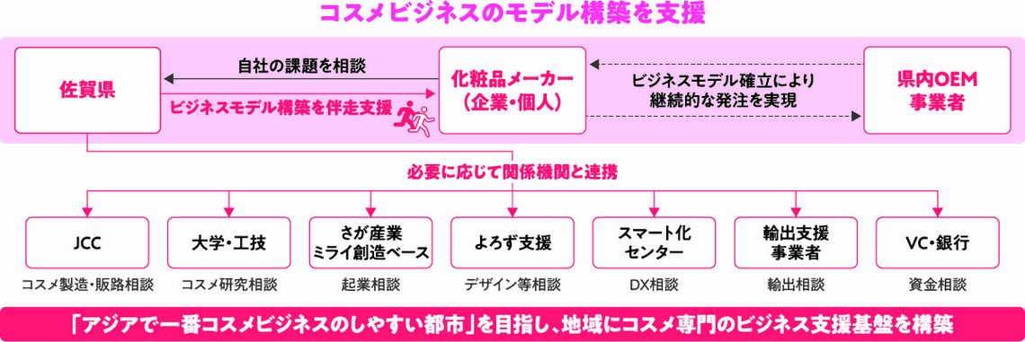 コスメビジネスモデルの解説表