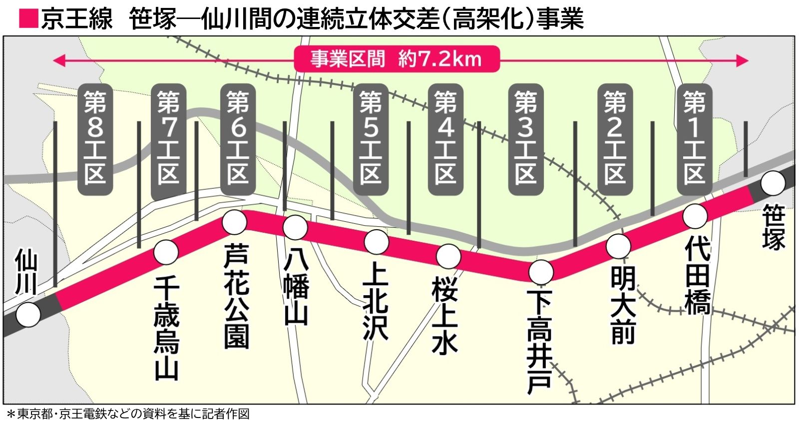 京王線連続立体交差事業の区間（記者作図）