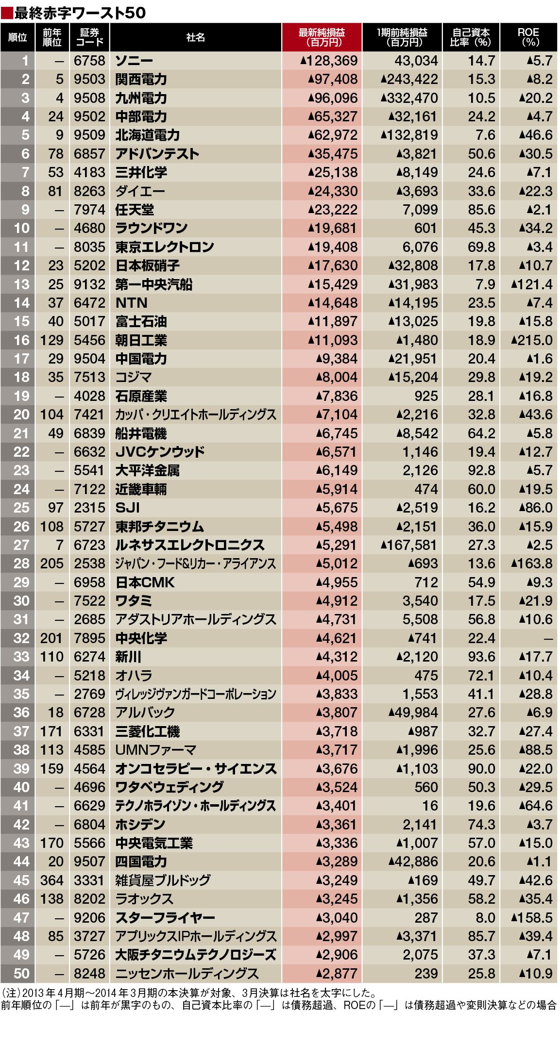 黒字も赤字も総チェック!!最新純益ランキング｜会社四季報オンライン