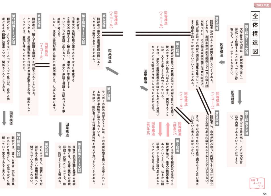 『東大入試徹底解明 ドラゴン現代文』抜粋