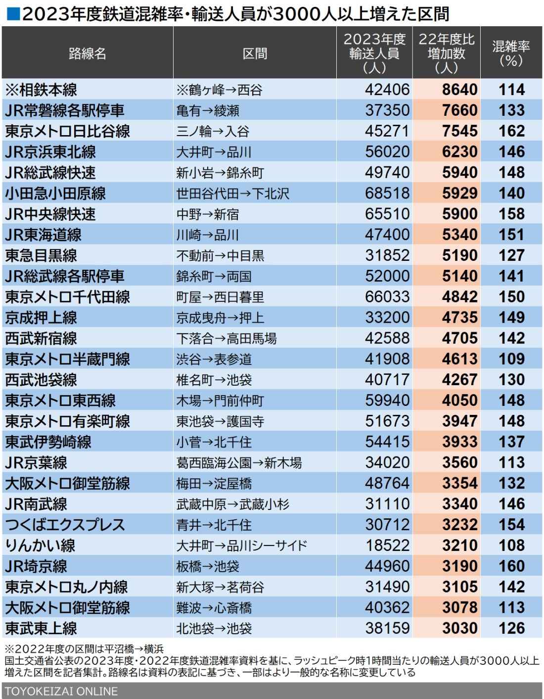 2023年度鉄道混雑率・輸送人員が前年度比で3000人以上増えた区間（記者集計・作成）