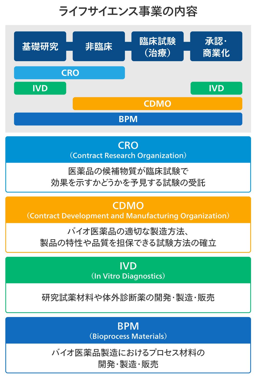 ライフサイエンス事業の内容