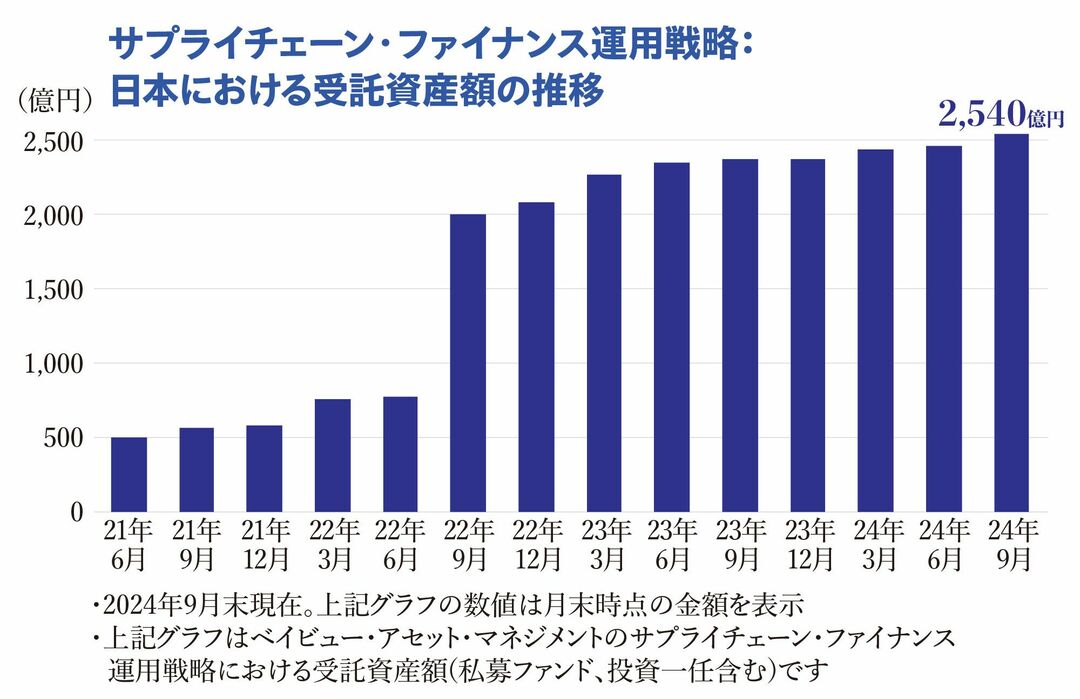 サプライチューン・ファイナンス運用戦略：日本における受託資産額の推移