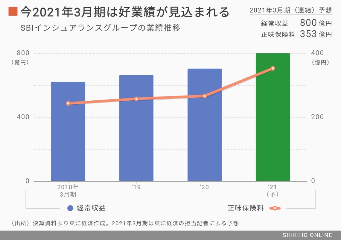 外出自粛｣でSBIインシュアランスの業績が浮揚したワケ｜会社四季報オンライン