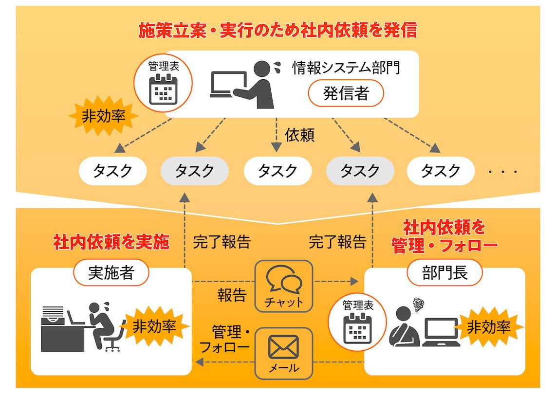 社内依頼のフロー