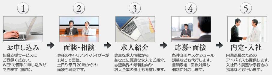 約9500件以上の非公開求人を提供