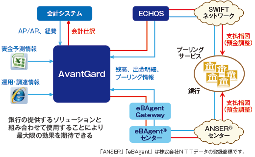 資金の可視化だけでなく「どう使うか」まで管理して企業収益の向上を