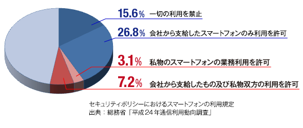 セキュリティポリシーにおけるスマートフォンの利用規定
