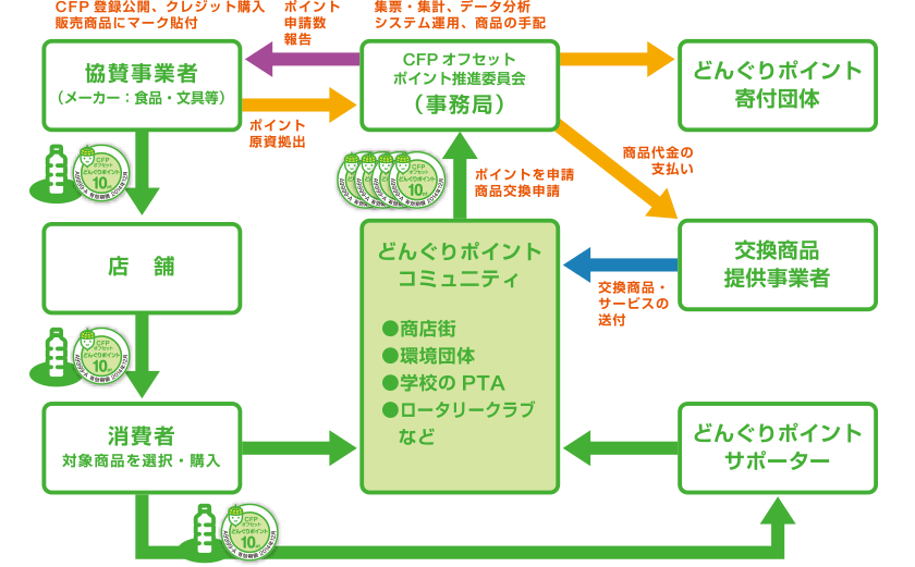 どんぐりポイントのしくみ