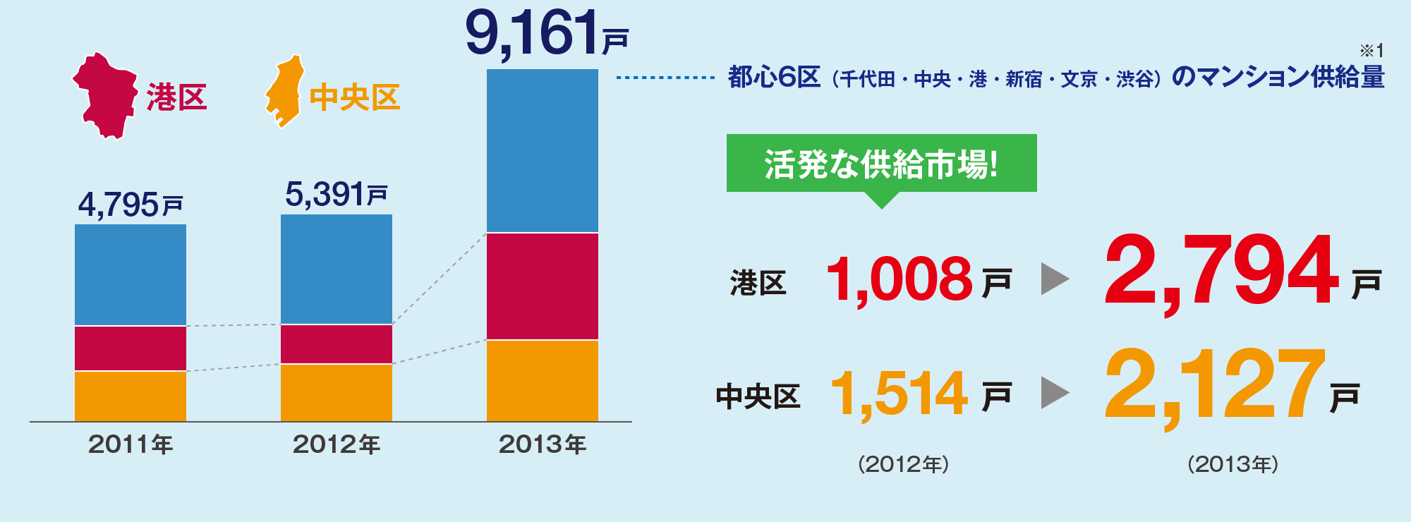 都心６区（千代田・中央・港・新宿・文京・渋谷）のマンション供給量