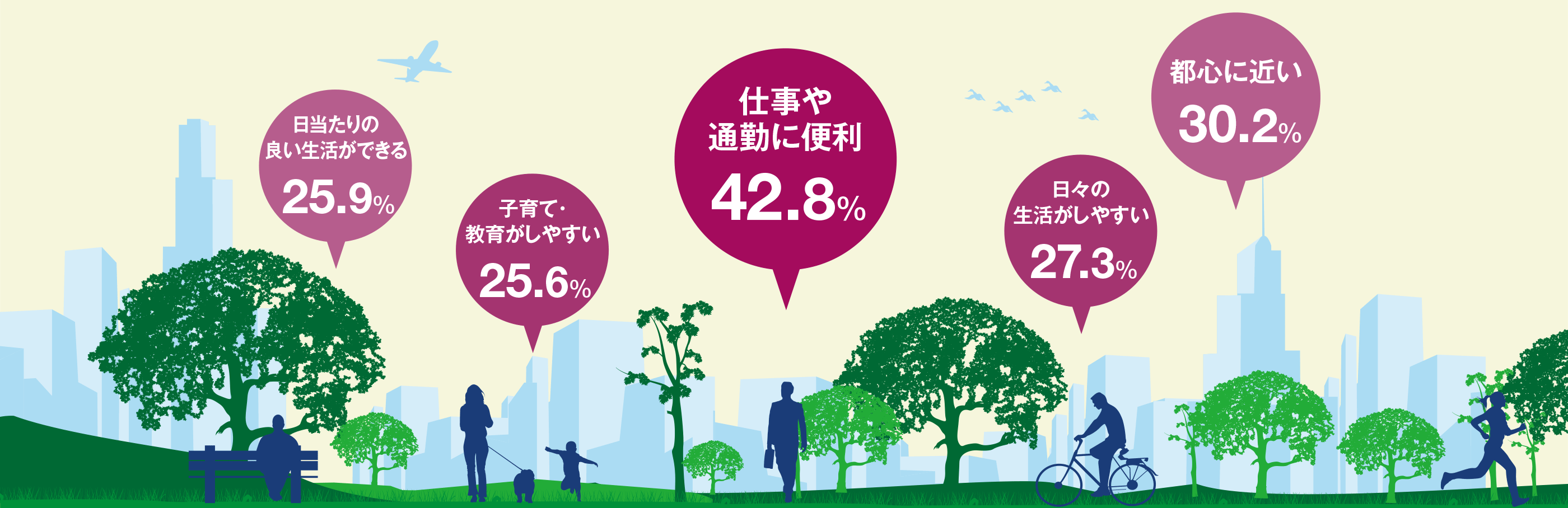 購入者が描いている暮らし方のイメージ