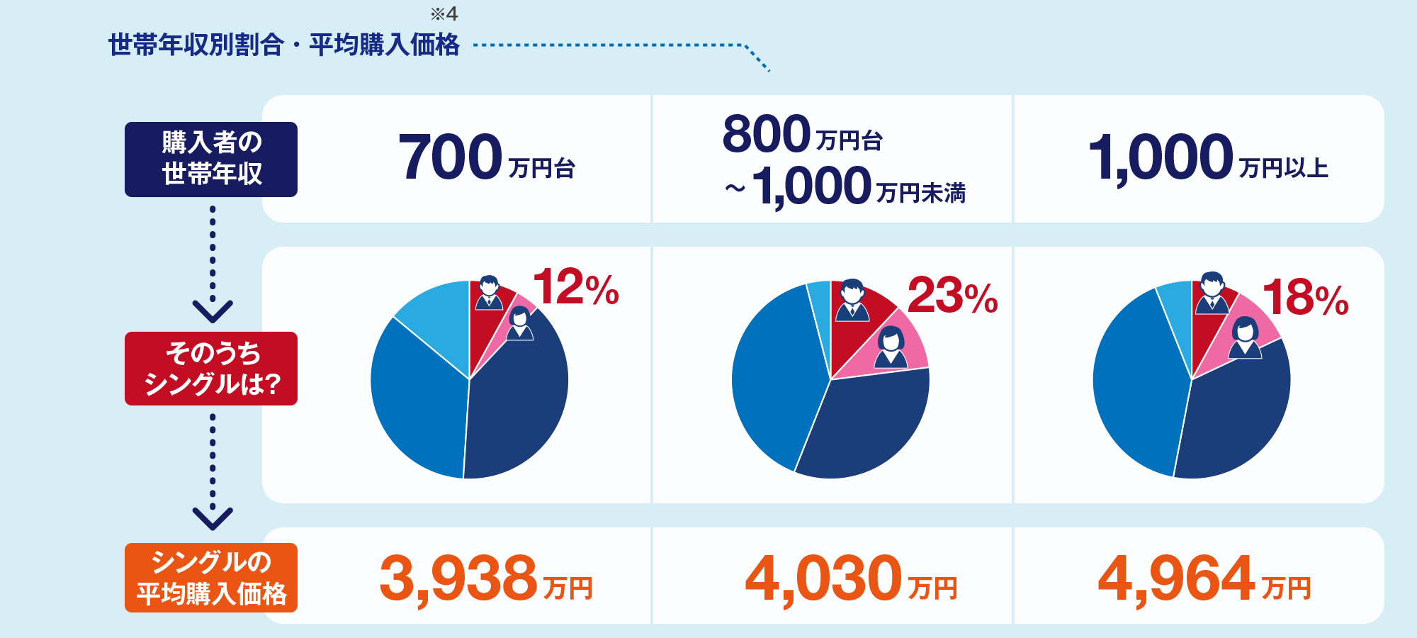 世帯年収別割合・平均購入価格
