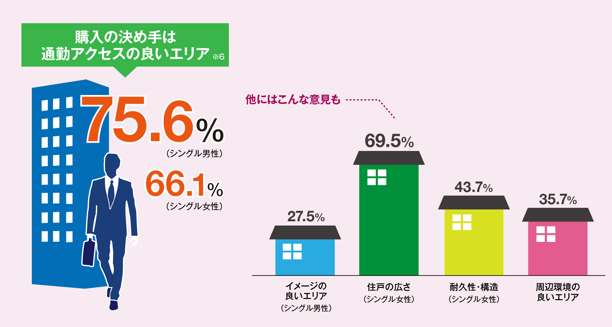 購入の決め手は通勤アクセスの良いエリア