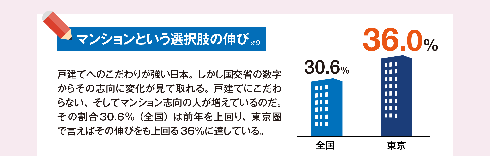 マンションという選択肢の伸び