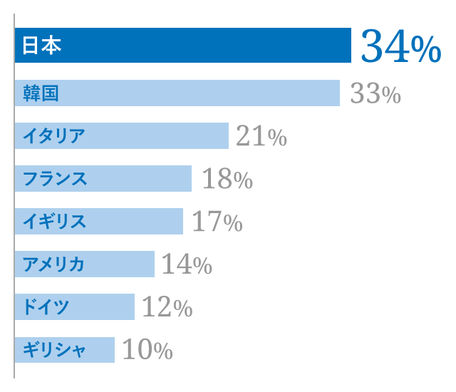 日本 34%