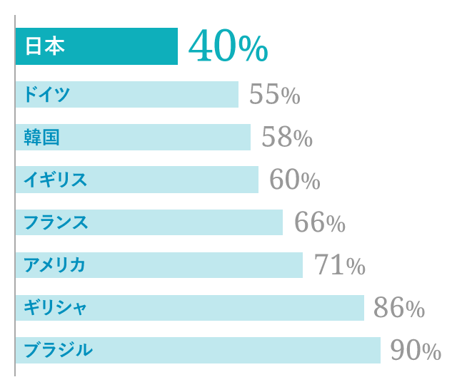 日本 40%