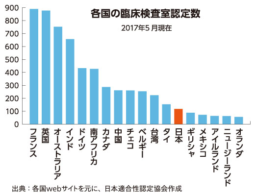 各国の臨床検査室認定数