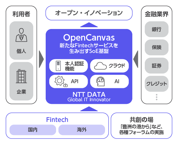 Opencanvas 今後のビジネスは企業規模問わず共創の世界 ｎｔｔデータ 東洋経済オンライン