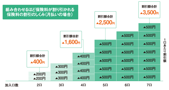 保険料の割引のしくみ（月払いの場合）