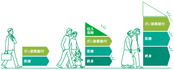 ライフサイクルに伴い、必要な保障内容