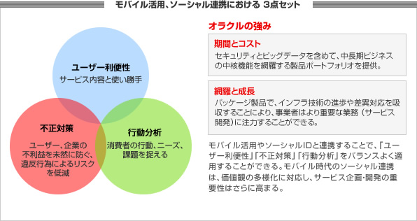 モバイル活用、ソーシャル連携における ３点セット 