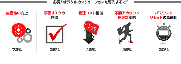 必見！ オラクルのソリューションを導入すると？