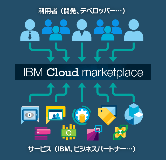 IBM Cloud marketplace イメージ
