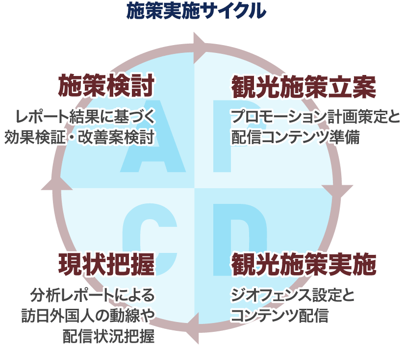 施策実施サイクル