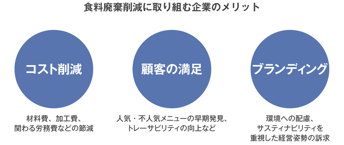 食料廃棄削減に取り組む企業のメリット