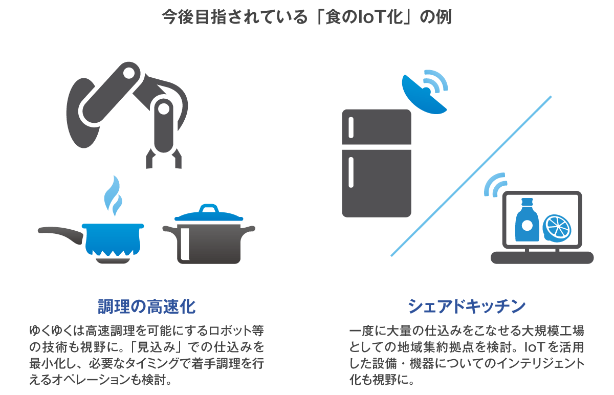 今後目指されている「食のIoT化」の例