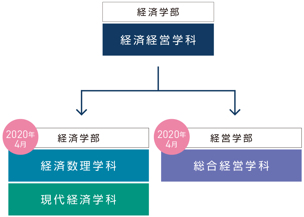 新しい経営学部と経済学科の新設を構想中
