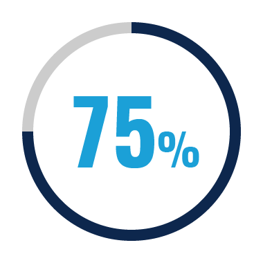 75%