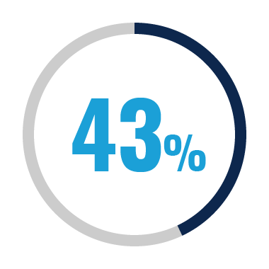 43%