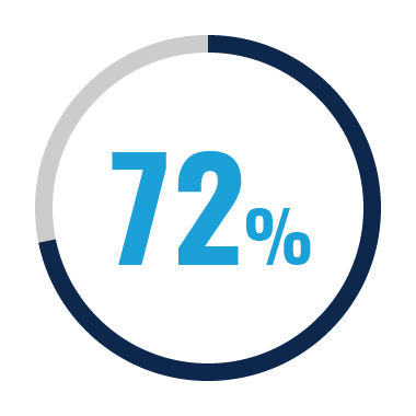 72%