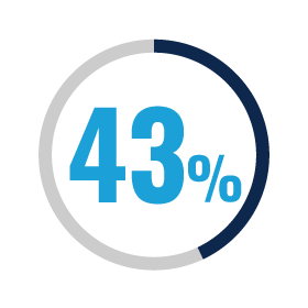 43%