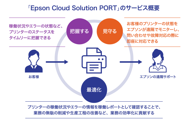 「Epson Cloud Solution PORT」のサービス概要　見守る：お客様のプリンターの状態をエプソンが遠隔でモニターし、問い合わせや故障対応の際に即座に対応できる。　把握する：稼働状況やエラーの状態など、プリンターのステータスをタイムリーに把握できる。　最適化：プリンターの稼働状況やエラーの情報を稼働レポートとして確認すること、業務の無駄の削減や生産工程の改善など、業務の効率化に貢献する