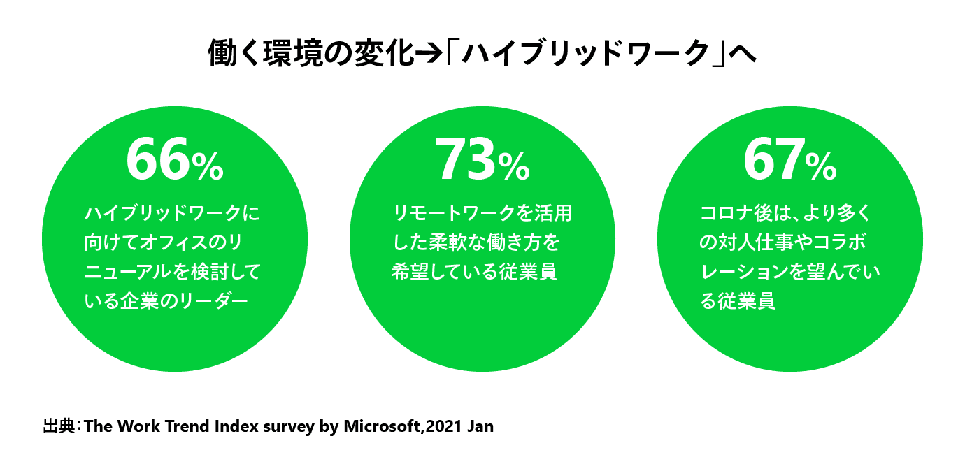 働く環境の変化→「ハイブリッドワーク」へ