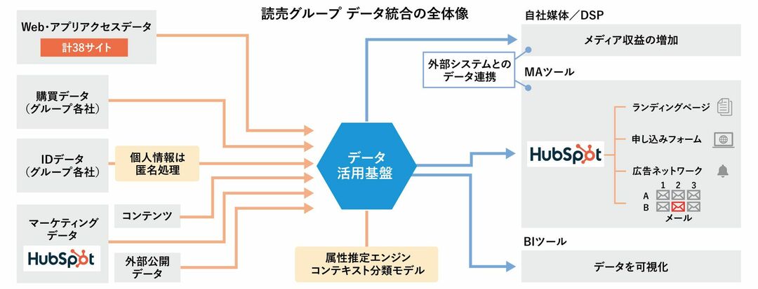 読売グループ データ統合の全体像