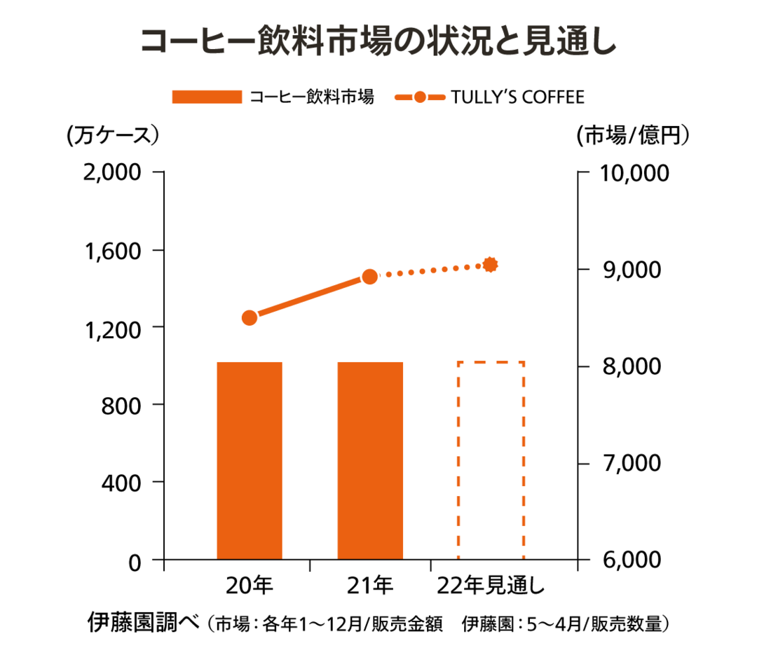 コーヒー飲料市場の状況と見通し